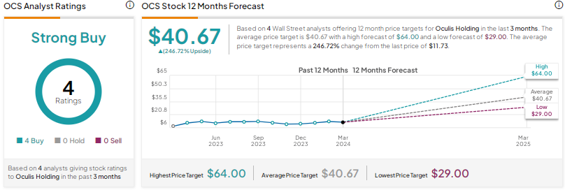 Oculis Holding (NASDAQ:OCS): опираясь на бычьи ожидания