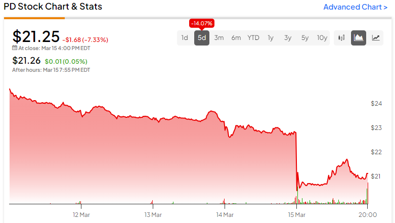 После падения, пришло ли время покупать PagerDuty (NYSE:PD)?