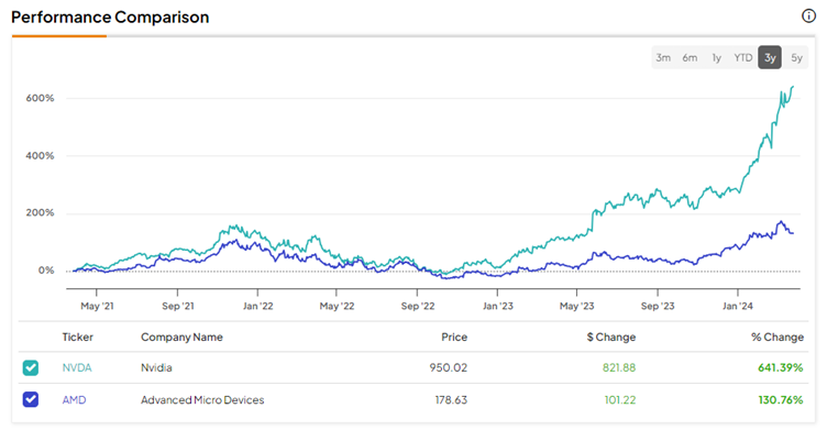 Может ли компания Advanced Micro Devices Stock (NASDAQ:AMD) стать следующей Nvidia?