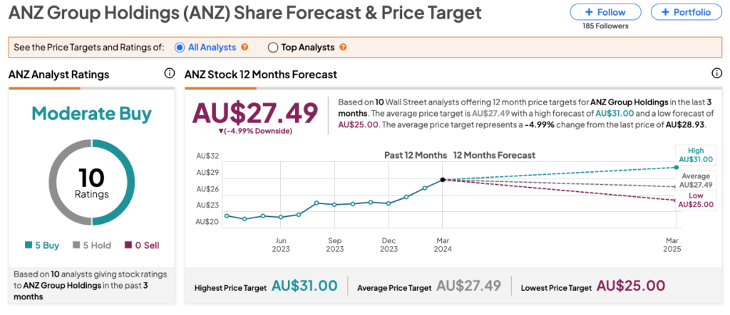 Австралийские акции: ANZ продает 16,5% акций AmBank
