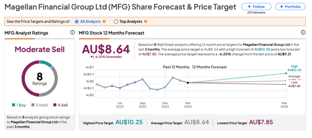 Австралийские акции: Акции Magellan Financial (MFG) выросли на фоне позитивного отчета FUM