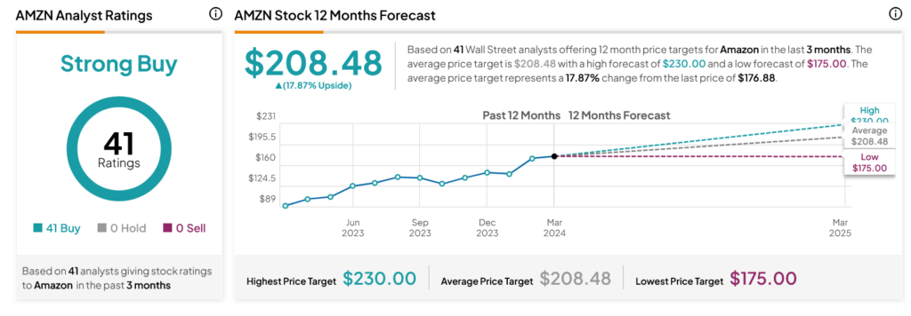 Amzn stock deals price