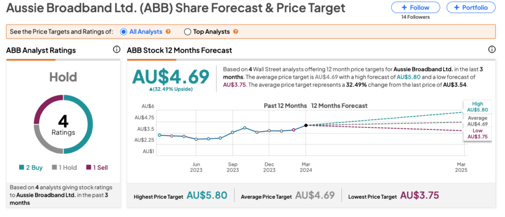 Австралийские акции: вот почему акции Aussie Broadband (ABB) сегодня упали