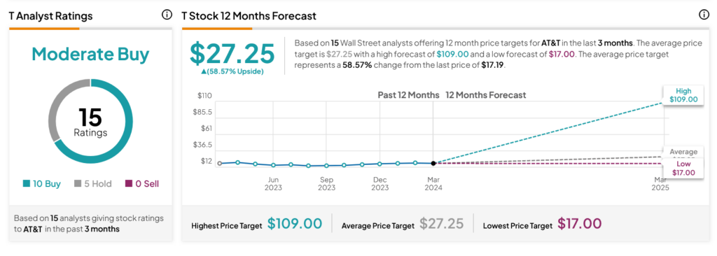 AT&T (NYSE:T) Gains Fractionally despite Trim from Analysts 