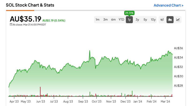Австралийские акции: Soul Patts (SOL) установила новый рекорд по дивидендам, несмотря на падение прибыли