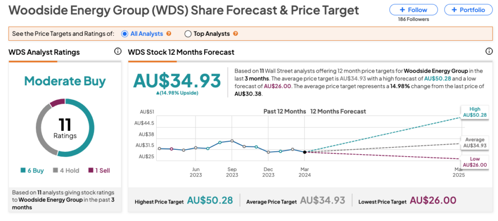 Австралийские акции: акции Woodside (WDS) предлагают дивидендную доходность выше 11%