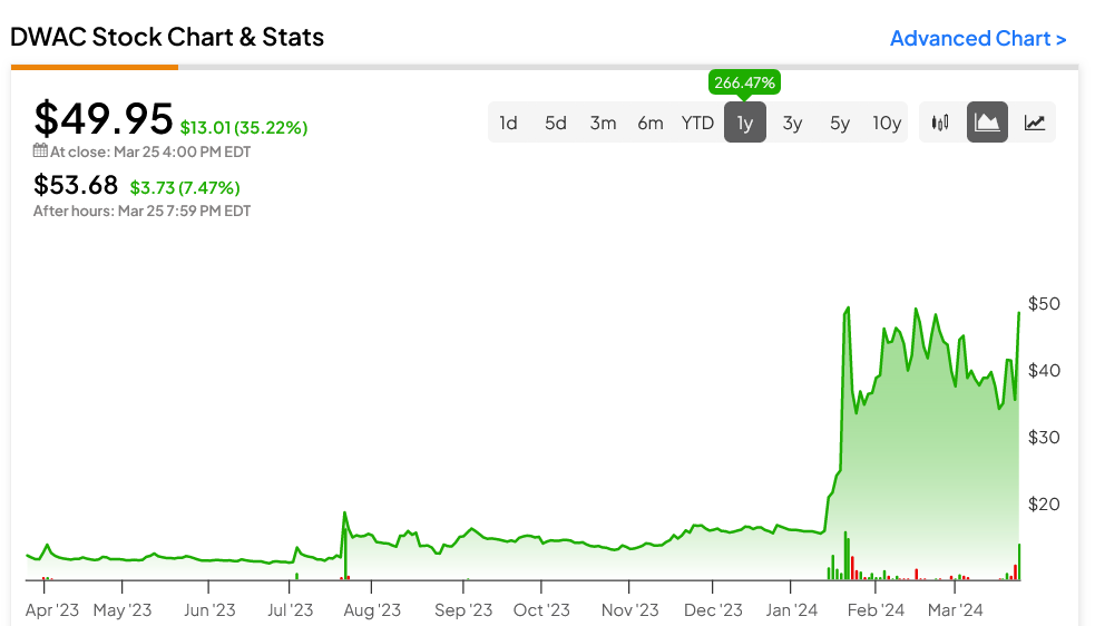 Truth Social (NASDAQ:DJT) запускается, цены на акции растут