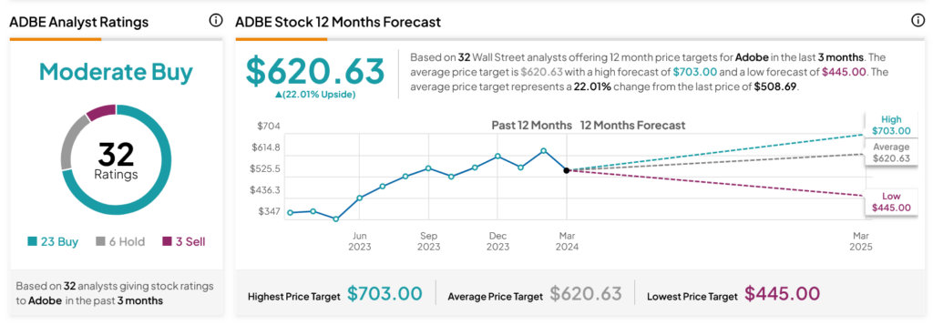 After Earnings, Is Adobe Stock a Buy, Sell, or Fairly Valued?