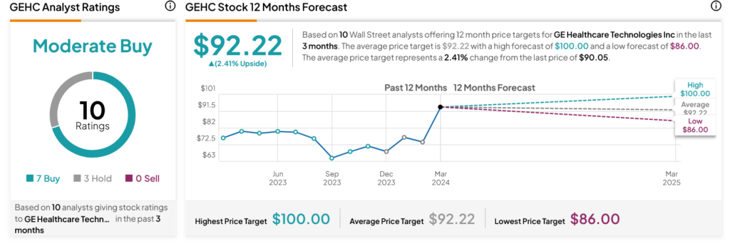 GE Healthcare (NASDAQ:GEHC) получает поддержку от новых технологий