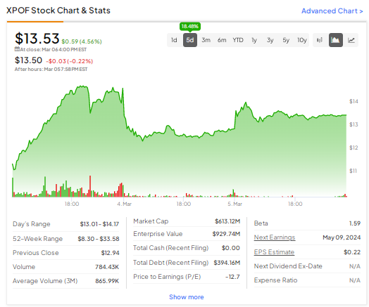 Почему Xponential Fitness (NYSE:XPOF) привлекает интерес инвесторов?