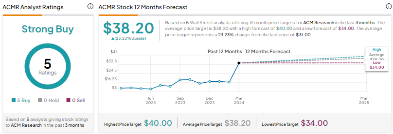ACM Research (NASDAQ:ACMR) предлагает высокие темпы роста при разумной оценке