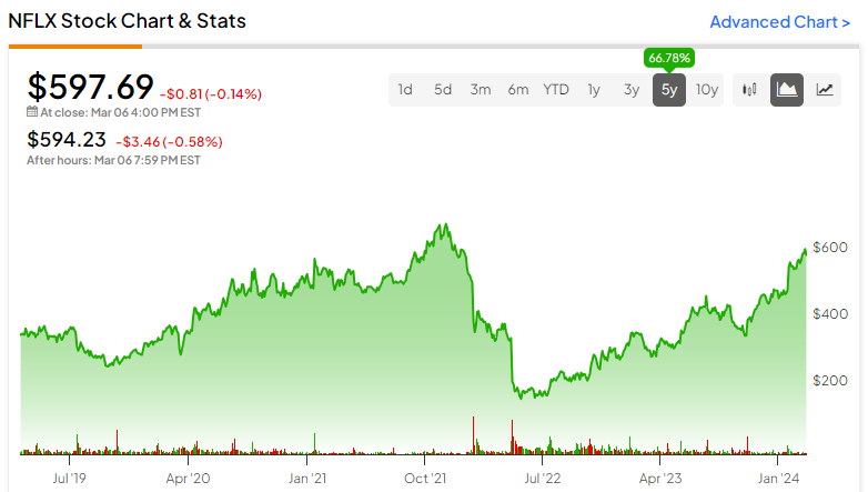 Акции Netflix (NASDAQ:NFLX): вероятна 0% доходность в течение 10 лет