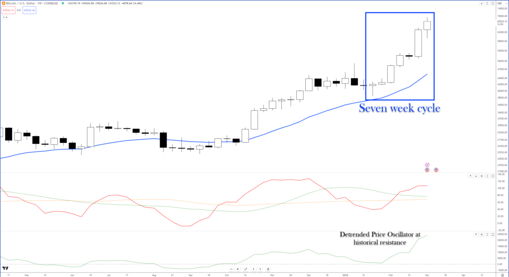 Биткойн (BTC-USD) и криптовалюты провели потрясающую неделю