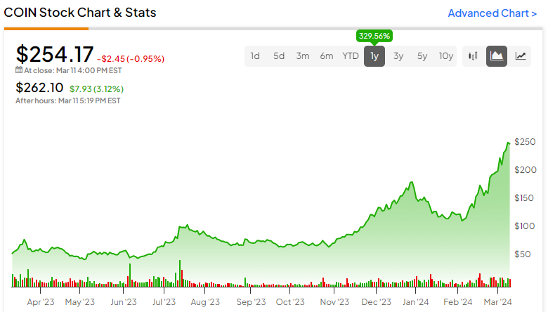 Coinbase Stock NASDAQ COIN Why Trading Near Expiry Options May