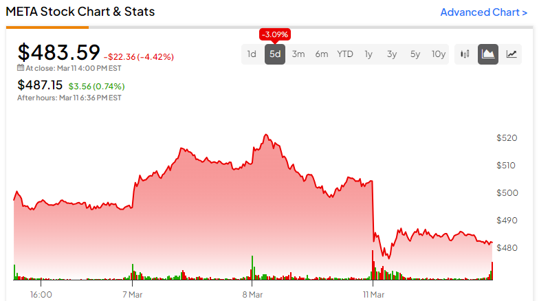 Meta Vs. TikTok Vs.  Shorts: The Winner Is Clear (NASDAQ:META)