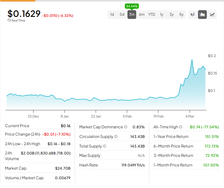 Dogecoin (DOGE-USD) привлекает внимание на фоне прогнозов в 1 доллар