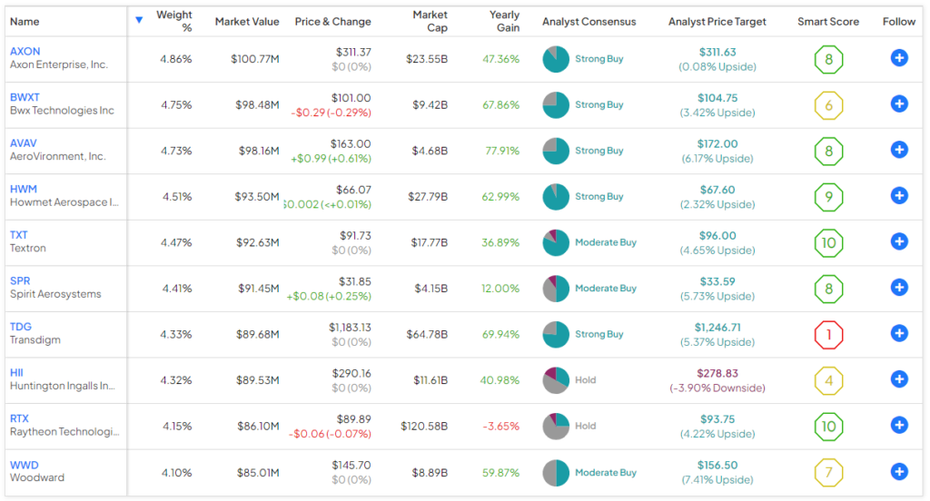 XAR: Хотите сыграть в защите? Взгляните на этот оборонный ETF