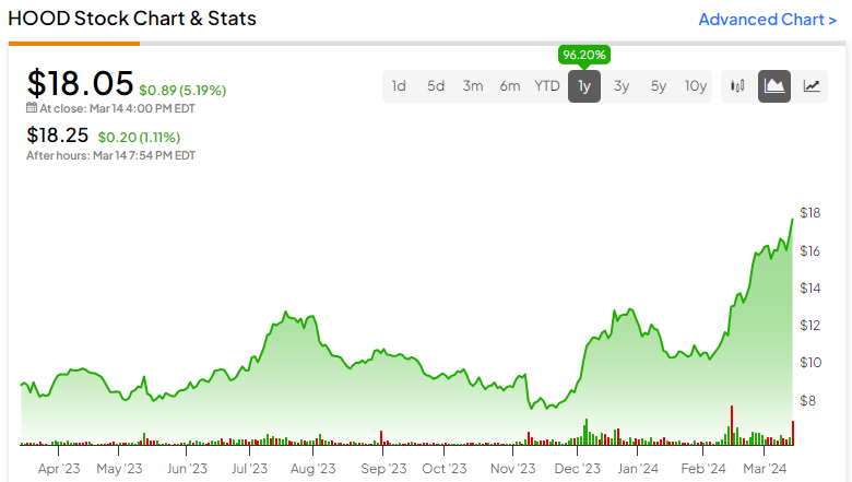 Акции Robinhood (NASDAQ:HOOD): ставка на растущие объемы торгов акциями и криптовалютами