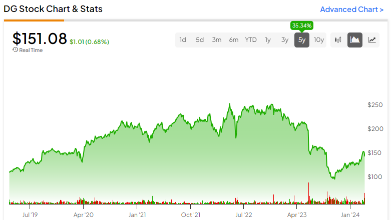 Долларовые общие акции (NYSE:DG) — хороший выбор, поскольку конкурент падает