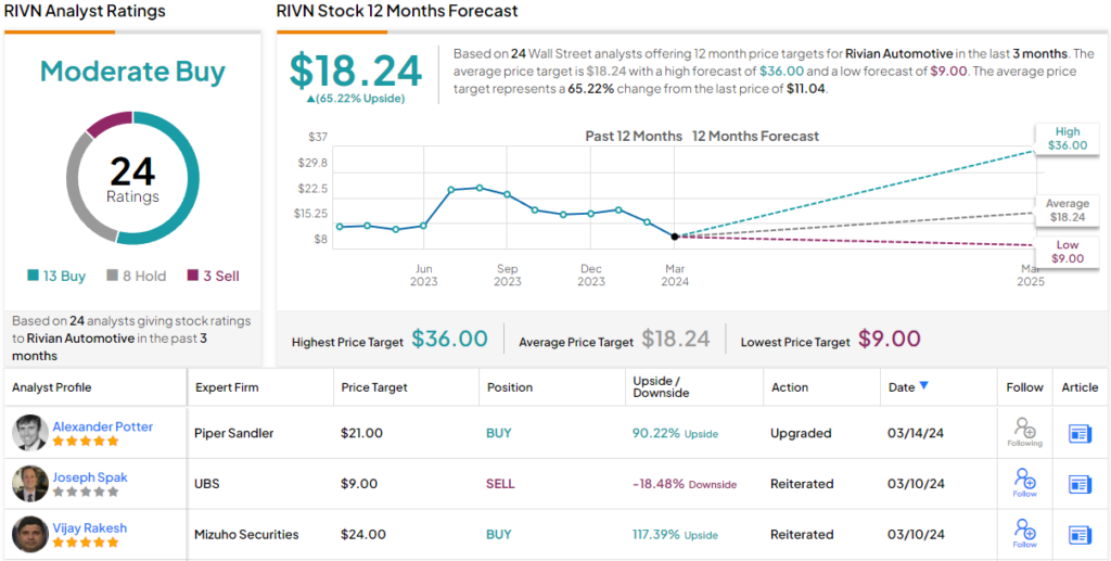 Ведущий аналитик Алекс Поттер оценивает акции Rivian как покупку, но является ли это безопасной ставкой?