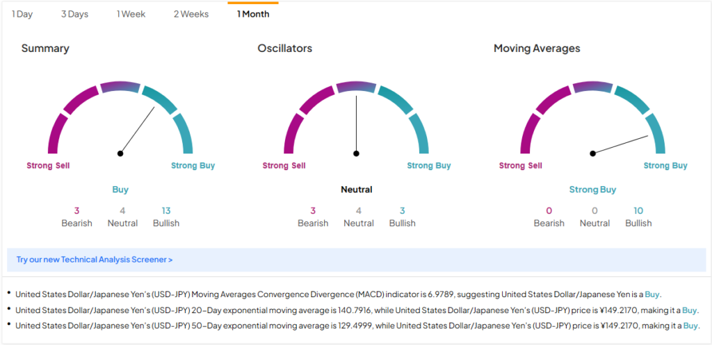 Анализ USD-JPY: техническая информация за день, неделю и месяц