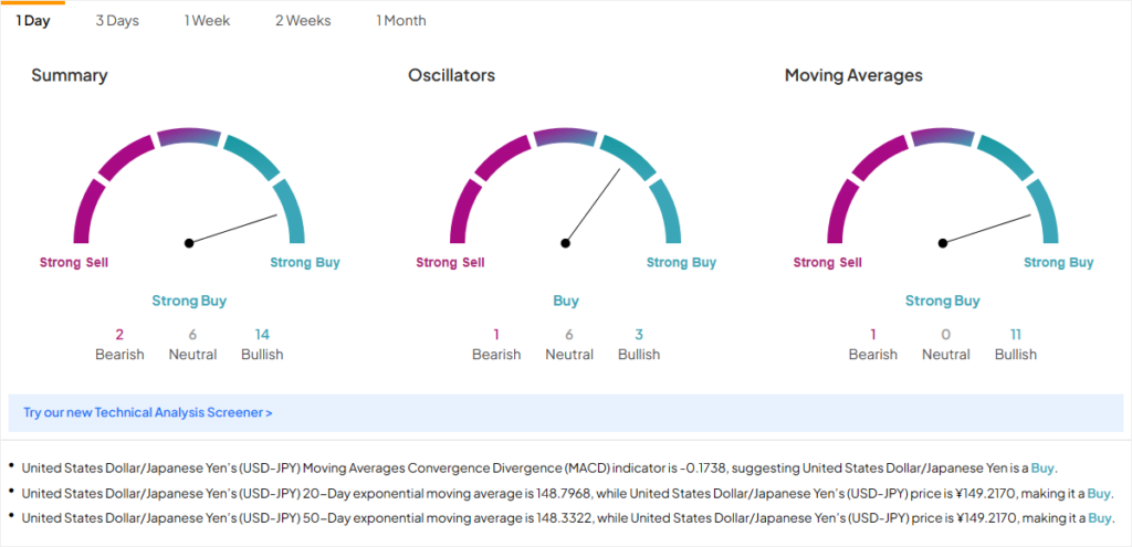 Анализ USD-JPY: техническая информация за день, неделю и месяц