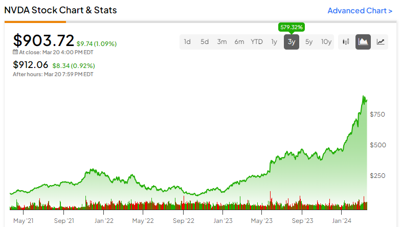 Не переоценены ли акции Nvidia (NASDAQ:NVDA)? Не совсем