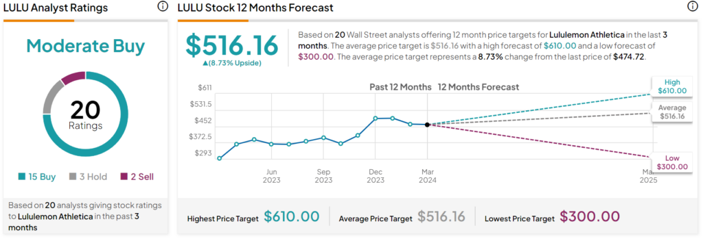 Lululemon Earnings