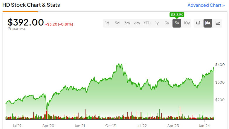 Почему акции Home Depot (NYSE:HD) кажутся лучшими для покупки