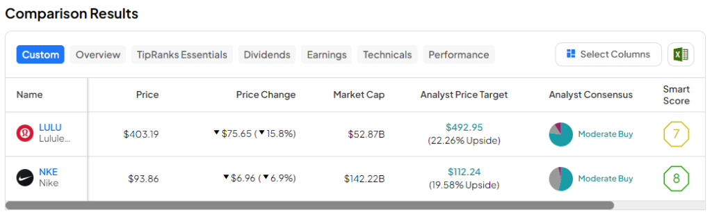 LULU, NKE: 2 Downward Dogs That Look Buyable Post-Earnings 