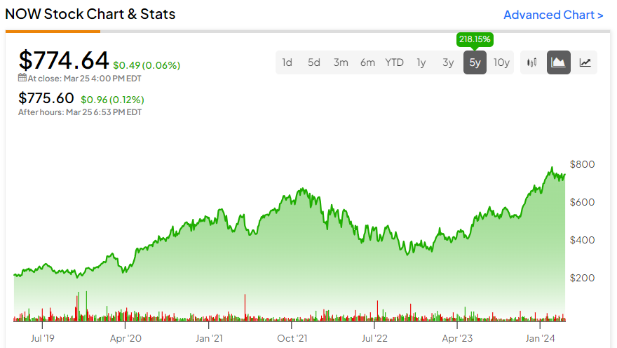 Акции ServiceNow (NYSE:NOW): они не останутся неизменными надолго