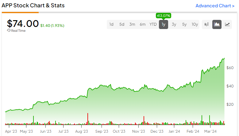 Акции AppLovin (NASDAQ:APP): низкий коэффициент PEG делает меня оптимистичным