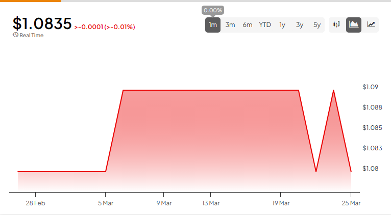 Пара EUR-USD растет, поскольку доллар сталкивается с сопротивлением