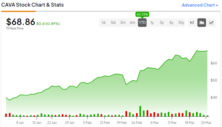 Станут ли акции CAVA следующим Chipotle (NYSE:CMG)?