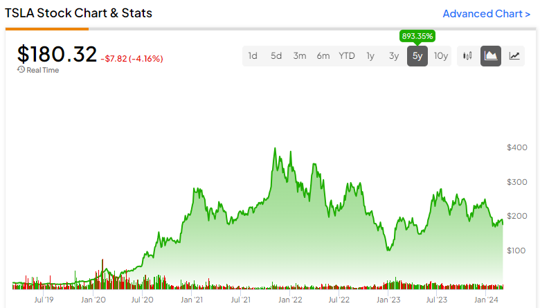 Tesla on sale stock competitors