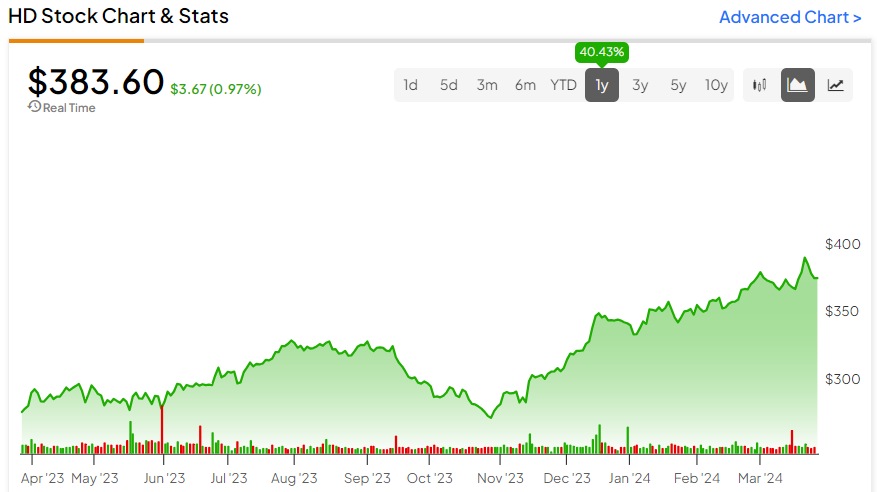 Акции Home Depot (NYSE:HD): замедление роста не вызывает беспокойства