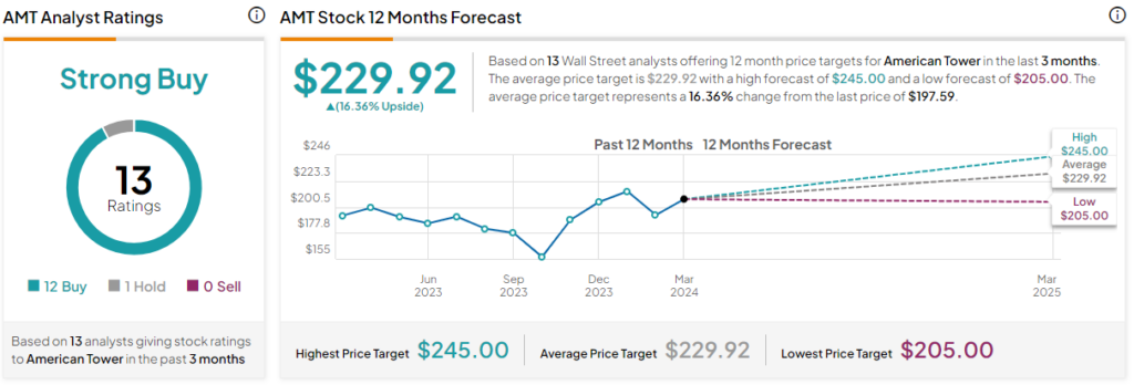 American Tower Stock (NYSE:AMT): потенциал роста дивидендов остается сильным
