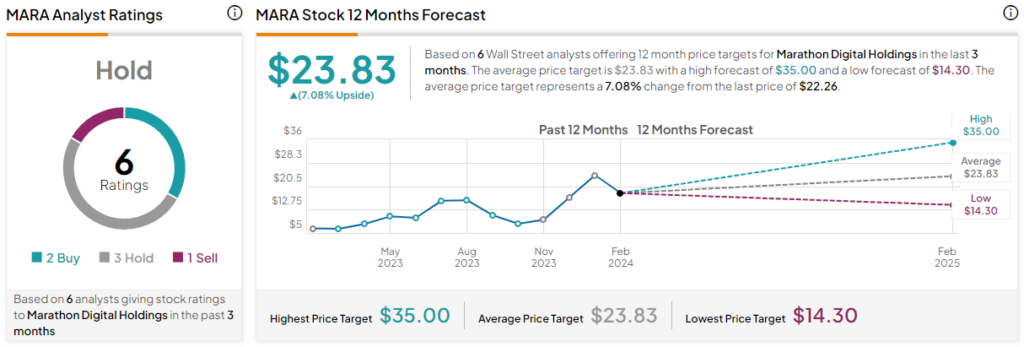 Цифровые акции Marathon (NASDAQ:MARA): любые падения слишком привлекательны, чтобы их игнорировать