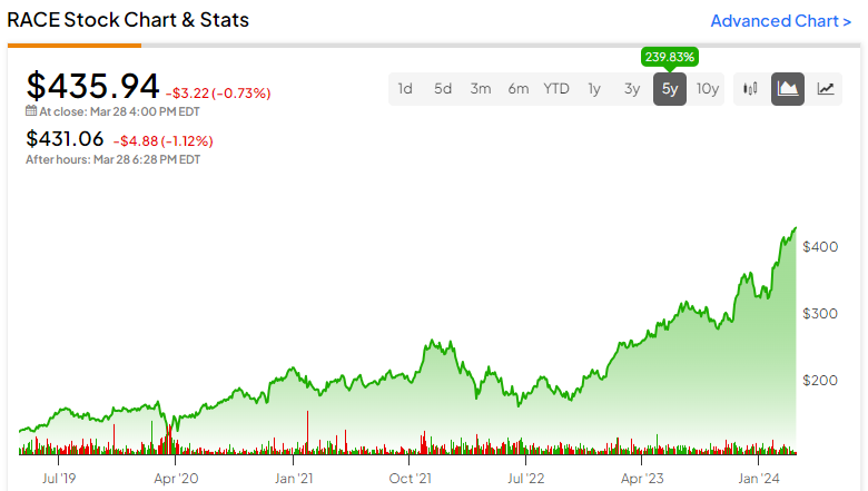 Могут ли акции Ferrari (NYSE:RACE) продолжать рост при форвардной прибыли в 51,8 раза?