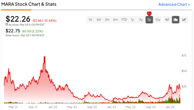 A look at Bitcoin price moves vs QQQ. Looks pretty correlated to