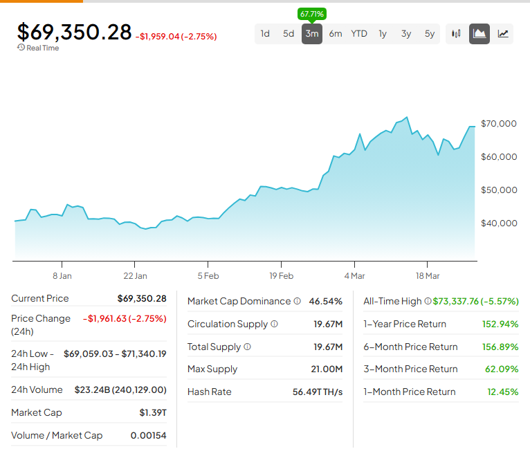 Bitcoin Miner CleanSpark (NASDAQ:CLSK) упал на 10% после размещения акций