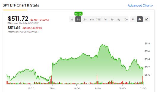 Обновление SPY ETF, 11 марта 2024 г.