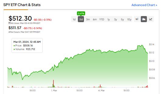 Обновление SPY ETF, 5 марта 2024 г.