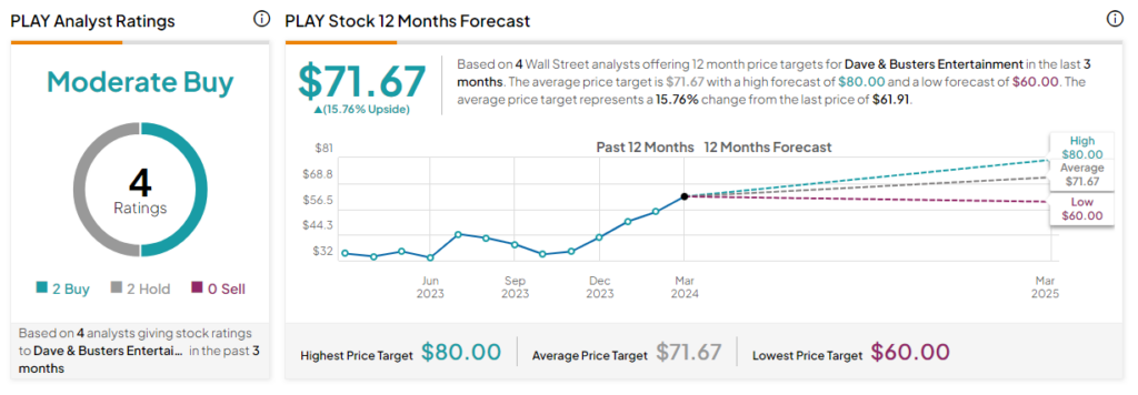 Прибыль от PLAY: вот почему акции Dave & Buster выросли, несмотря на провал в четвертом квартале