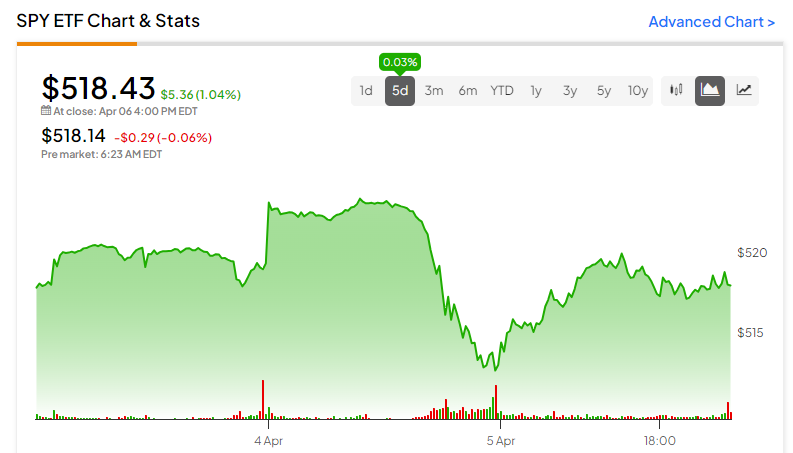 Обновление SPY ETF, 8 апреля 2024 г.