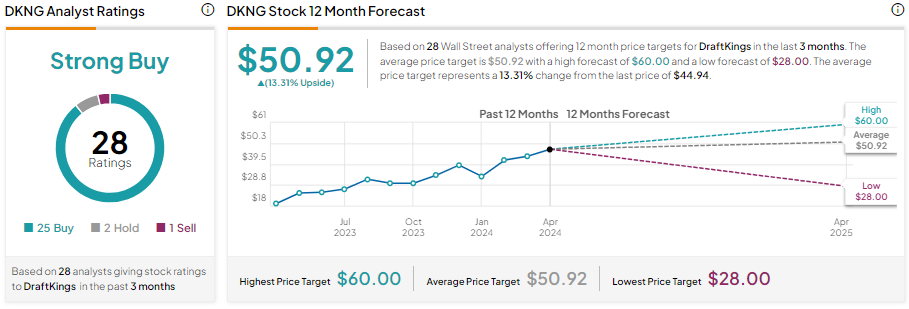 Акции DraftKings (NASDAQ:DKNG): аналитики видят больше возможностей для роста