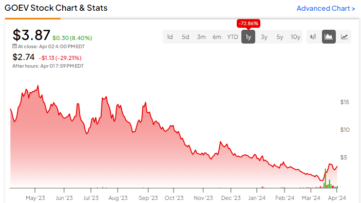 Вот почему Penny Stock Canoo (NASDAQ:GOEV) упал на 30%