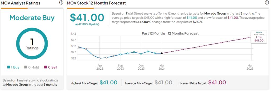 Movado Group (NYSE: MOV): привлекательная игра для инвесторов