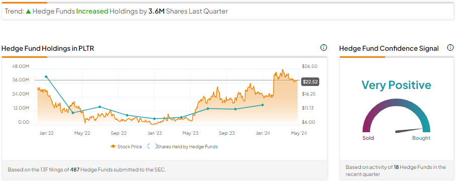 Palantir (NYSE:PLTR): хедж-фонды отдают предпочтение этим акциям AI