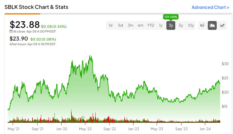 Star Bulk Carriers (NASDAQ:SBLK): привлекательная игра для инвесторов